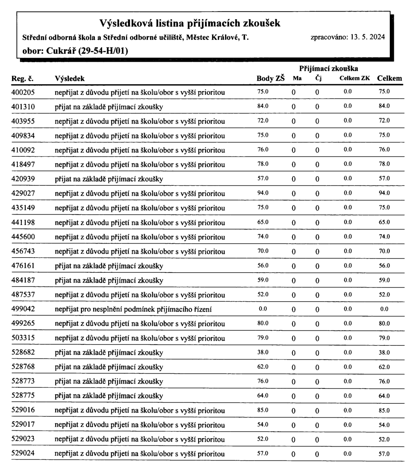 Vy%CC%81sledkova%CC%81-listina-Cukra%CC%81r%CC%8C.jpg