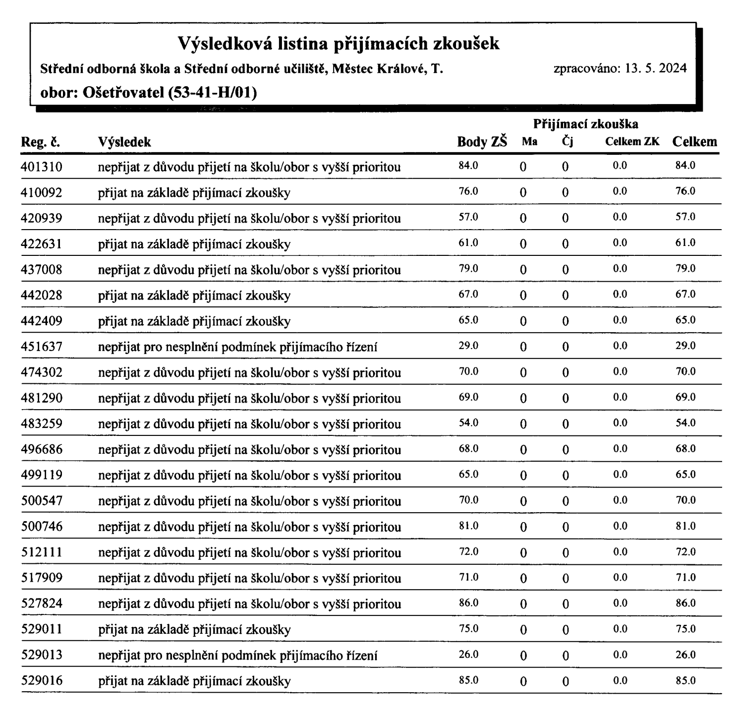 Vy%CC%81sledkova%CC%81-listina-Os%CC%8Cetr%CC%8Covatel.jpg