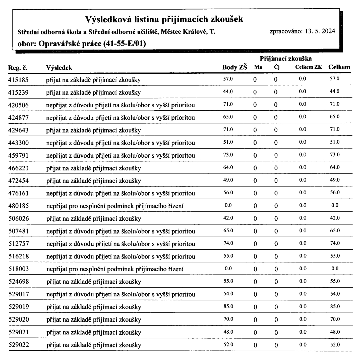 Vy%CC%81sledkova%CC%81-listina-Oprava%CC%81r%CC%8Cske%CC%81-pra%CC%81ce.jpg