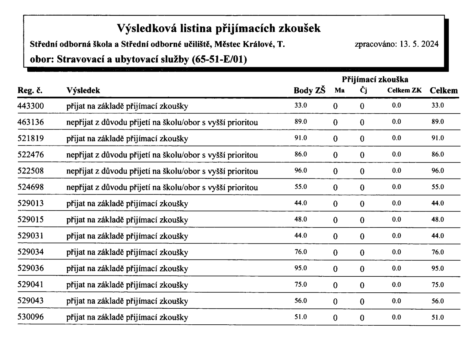 Vy%CC%81sledkova%CC%81-listina-Stravovaci%CC%81-a-ubytovaci%CC%81-sluz%CC%8Cby.jpg