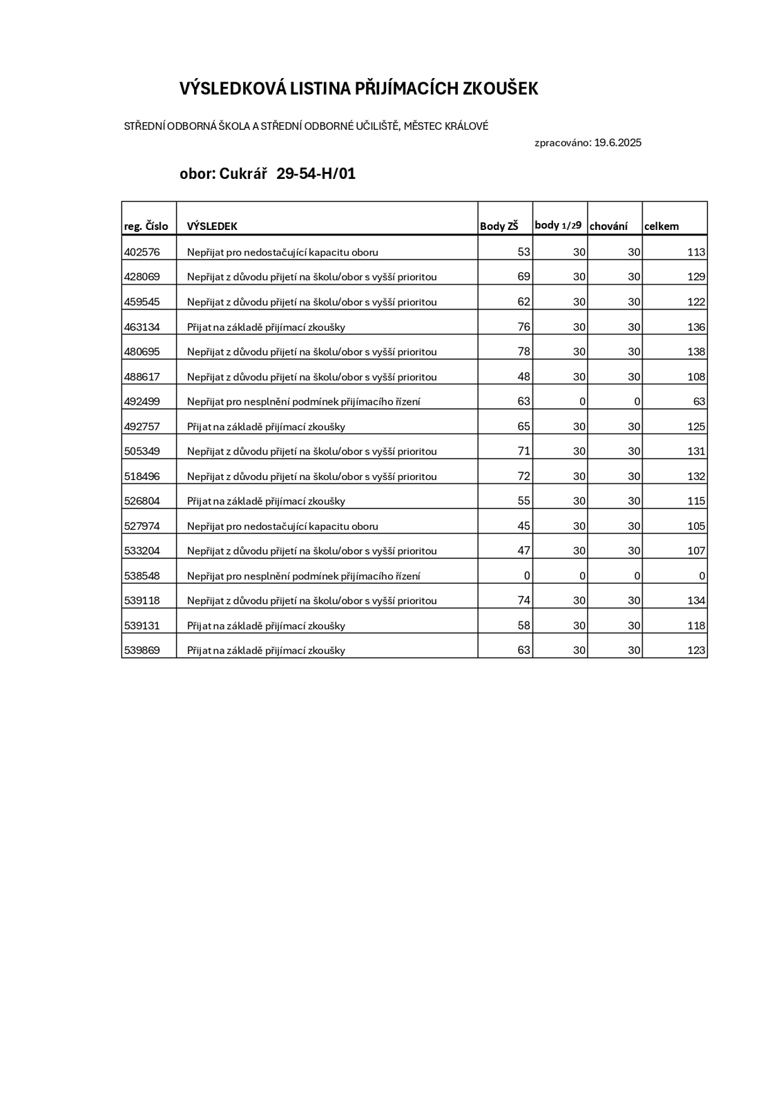 Cukrář - VÝSLEDKY_page-0001.jpg
